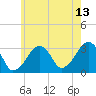 Dennisport tide chart for Thursday, July 13, 2023