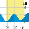 Dennisport tide chart for Saturday, July 15, 2023