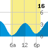 Dennisport tide chart for Sunday, July 16, 2023