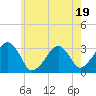 Dennisport tide chart for Wednesday, July 19, 2023