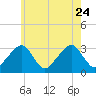 Dennisport tide chart for Monday, July 24, 2023