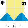 Dennisport tide chart for Tuesday, July 25, 2023