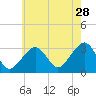 Dennisport tide chart for Friday, July 28, 2023