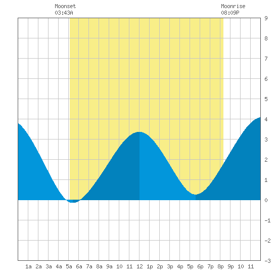 Dennisport tide chart for Sunday, July 2, 2023