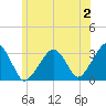 Dennisport tide chart for Sunday, July 2, 2023