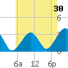 Dennisport tide chart for Sunday, July 30, 2023