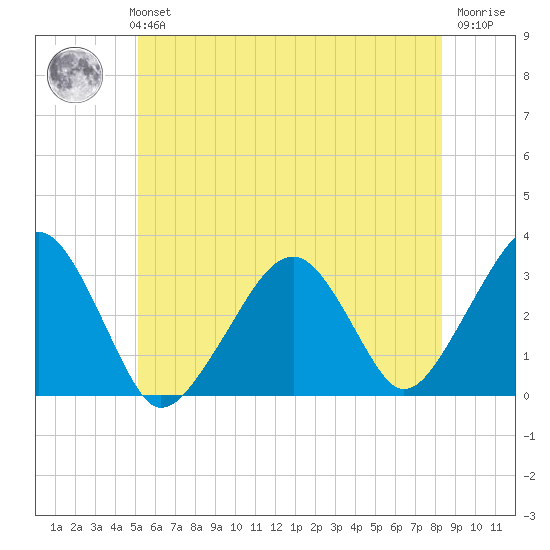 Dennisport tide chart for Monday, July 3, 2023