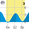 Dennisport tide chart for Monday, July 3, 2023