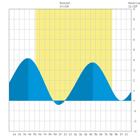 Dennisport tide chart for Friday, July 7, 2023