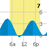 Dennisport tide chart for Friday, July 7, 2023