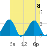 Dennisport tide chart for Saturday, July 8, 2023