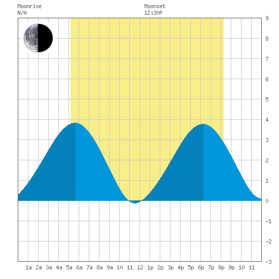 Dennisport tide chart for Sunday, July 9, 2023