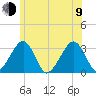 Dennisport tide chart for Sunday, July 9, 2023