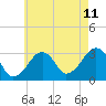 Dennisport tide chart for Friday, August 11, 2023