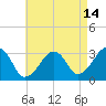Dennisport tide chart for Monday, August 14, 2023