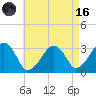 Dennisport tide chart for Wednesday, August 16, 2023