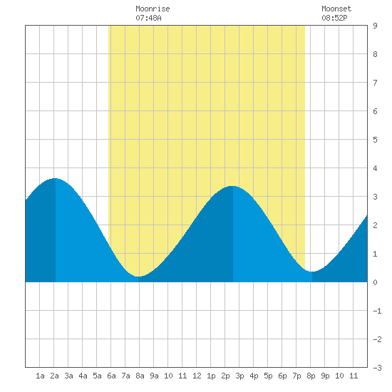 Dennisport tide chart for Friday, August 18, 2023