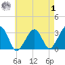 Dennisport tide chart for Tuesday, August 1, 2023