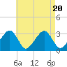 Dennisport tide chart for Sunday, August 20, 2023