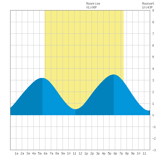 Dennisport tide chart for Wednesday, August 23, 2023