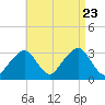 Dennisport tide chart for Wednesday, August 23, 2023