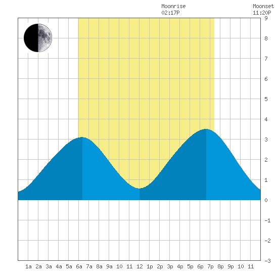 Dennisport tide chart for Thursday, August 24, 2023