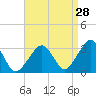 Dennisport tide chart for Monday, August 28, 2023