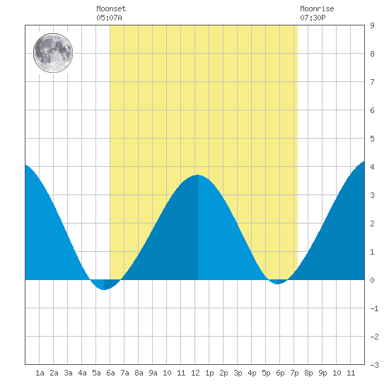 Dennisport tide chart for Wednesday, August 30, 2023