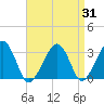 Dennisport tide chart for Thursday, August 31, 2023