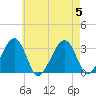 Dennisport tide chart for Saturday, August 5, 2023