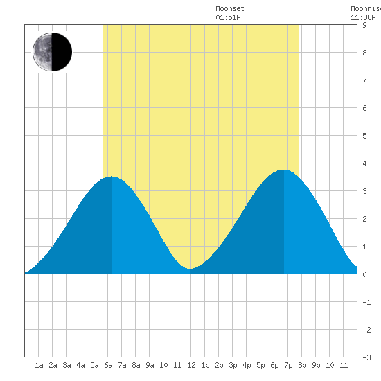 Dennisport tide chart for Tuesday, August 8, 2023