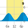 Dennisport tide chart for Wednesday, August 9, 2023