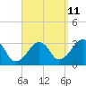 Dennisport tide chart for Monday, September 11, 2023