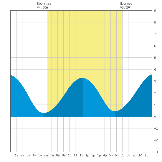 Dennisport tide chart for Wednesday, September 13, 2023