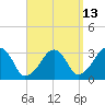 Dennisport tide chart for Wednesday, September 13, 2023