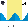 Dennisport tide chart for Thursday, September 14, 2023