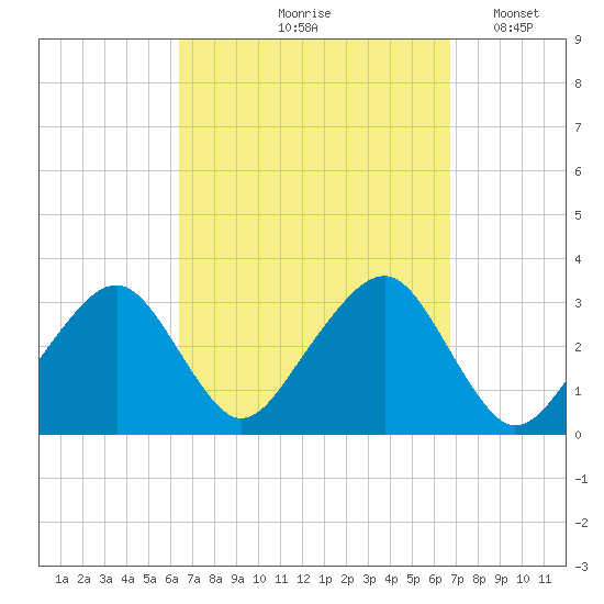 Dennisport tide chart for Tuesday, September 19, 2023