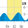 Dennisport tide chart for Tuesday, September 19, 2023