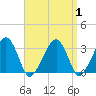 Dennisport tide chart for Friday, September 1, 2023