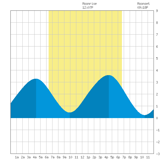 Dennisport tide chart for Wednesday, September 20, 2023