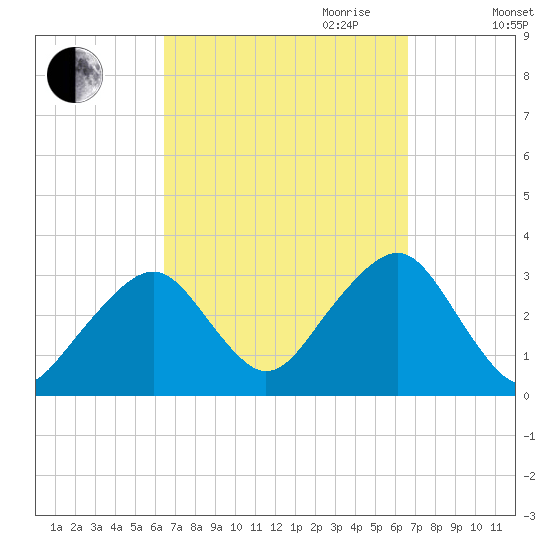 Dennisport tide chart for Friday, September 22, 2023