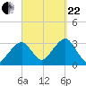 Dennisport tide chart for Friday, September 22, 2023