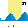 Dennisport tide chart for Monday, September 25, 2023