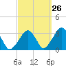 Dennisport tide chart for Tuesday, September 26, 2023