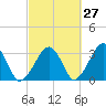 Dennisport tide chart for Wednesday, September 27, 2023