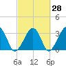 Dennisport tide chart for Thursday, September 28, 2023