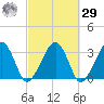 Dennisport tide chart for Friday, September 29, 2023