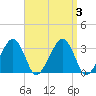 Dennisport tide chart for Sunday, September 3, 2023