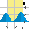 Dennisport tide chart for Tuesday, September 5, 2023