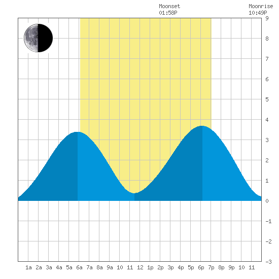 Dennisport tide chart for Wednesday, September 6, 2023
